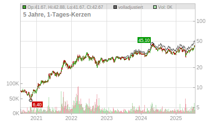 Charts