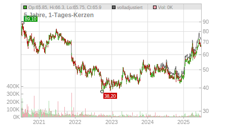 Charts