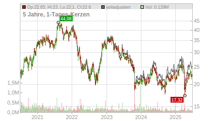 Charts