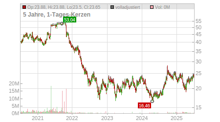 Charts