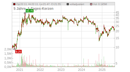 Charts