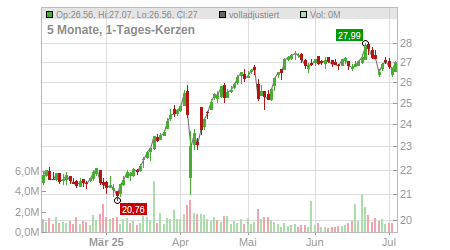 Charts