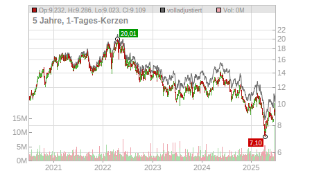 Charts