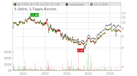 Charts
