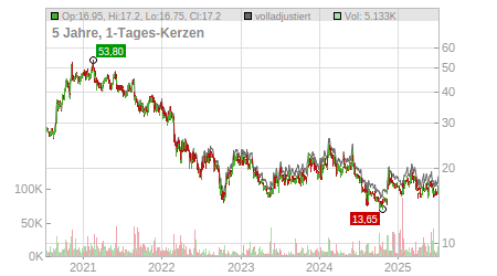 Charts