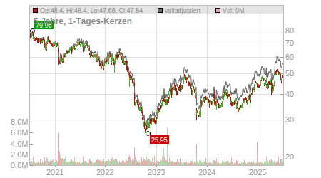 Charts