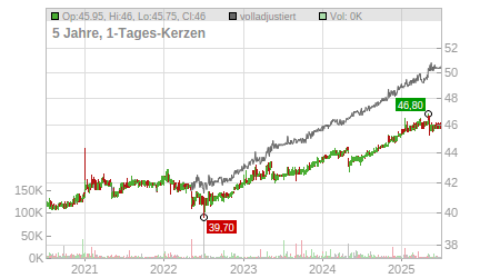 Charts