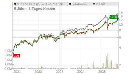 Charts