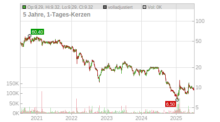 Charts