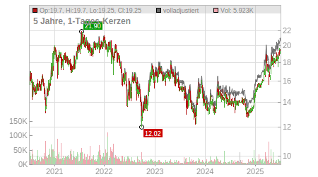 Charts