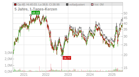 Charts