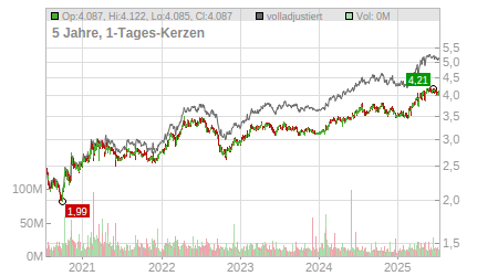 Charts