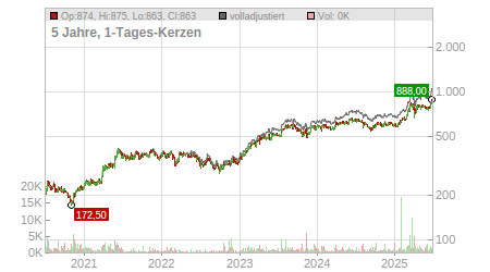 Charts