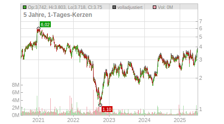 Charts