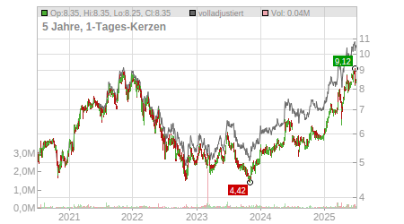 Charts