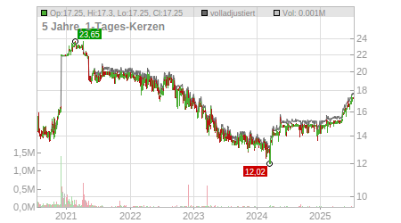 Charts