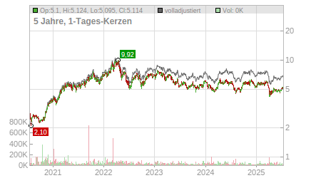 Charts