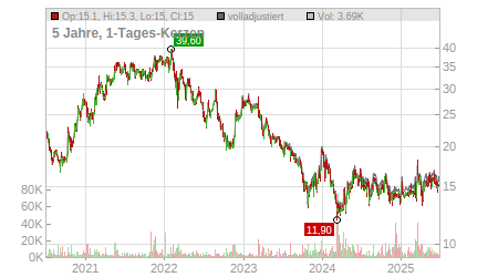 Charts