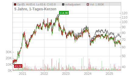 Charts