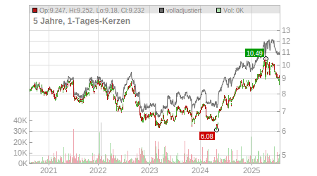 Charts
