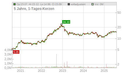 Charts