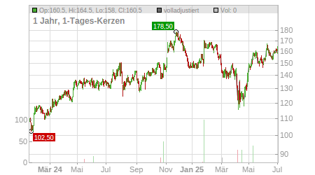 Charts