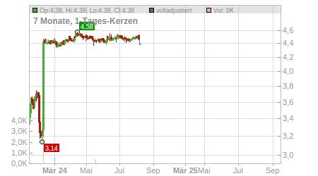 Charts