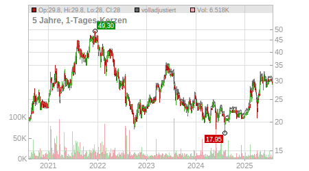 Charts