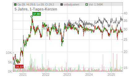 Charts