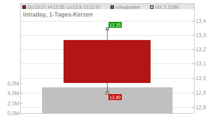 Charts