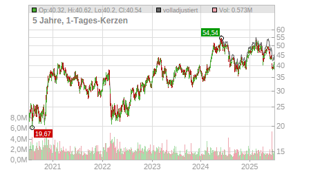 Charts