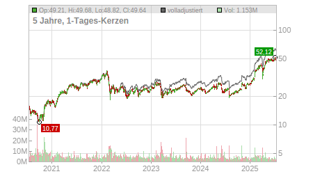 Charts