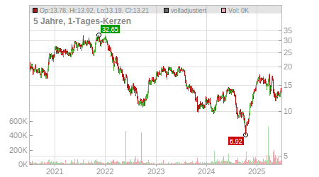 Charts