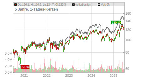 Charts
