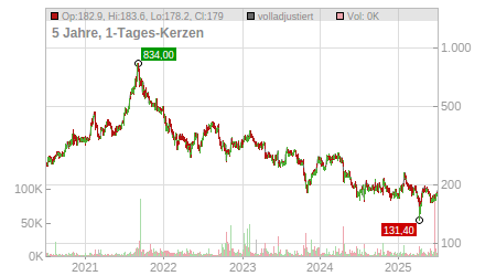 Charts
