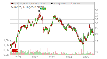 Charts