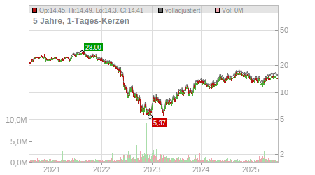 Charts