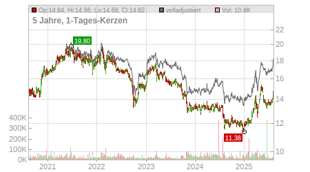 Charts