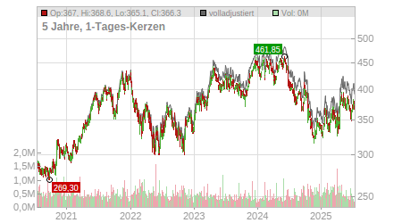 Charts
