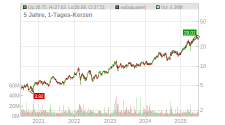 Charts