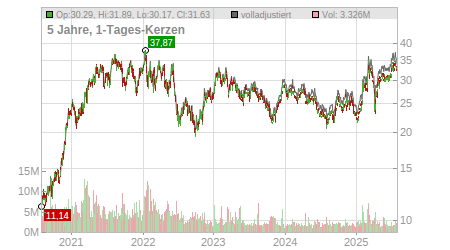 Charts