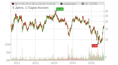 Charts