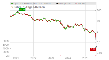 Charts