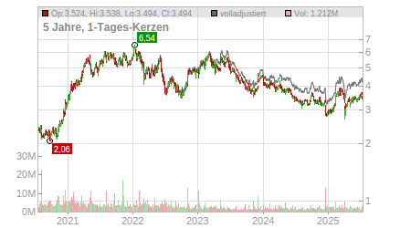 Charts