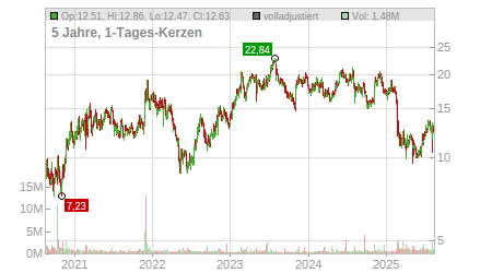 Charts