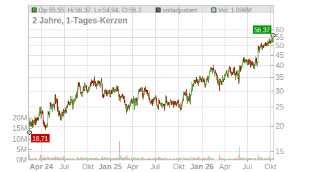 Charts