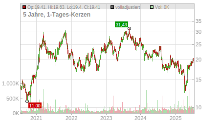 Charts