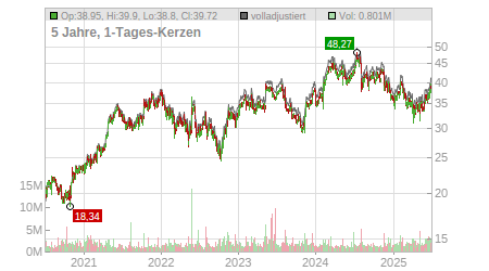 Charts
