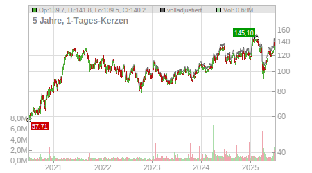Charts
