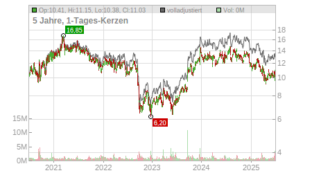 Charts